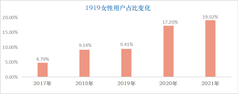 不可忽视的“她力量”,1919发布女性购酒大数据 1919:酒业“她力量”凸显,5年用户数均增幅64.48%!