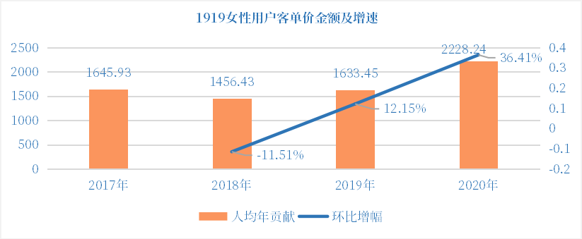 不可忽视的“她力量”,1919发布女性购酒大数据 1919:酒业“她力量”凸显,5年用户数均增幅64.48%!