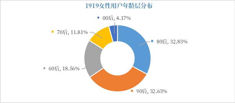 不可忽视的“她力量”,1919发布女性购酒大数据 1919:酒业“她力量”凸显,5年用户数均增幅64.48%!