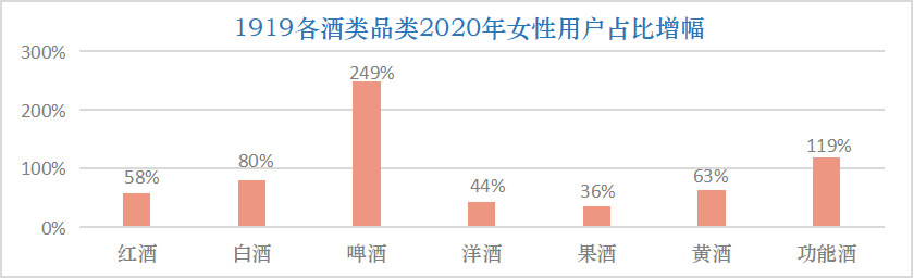 不可忽视的“她力量”,1919发布女性购酒大数据 1919:酒业“她力量”凸显,5年用户数均增幅64.48%!