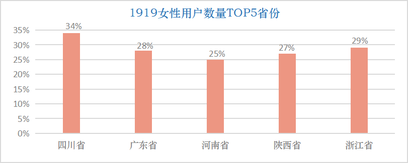 不可忽视的“她力量”,1919发布女性购酒大数据 1919:酒业“她力量”凸显,5年用户数均增幅64.48%!