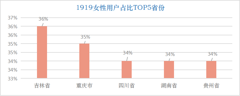 不可忽视的“她力量”,1919发布女性购酒大数据 1919:酒业“她力量”凸显,5年用户数均增幅64.48%!