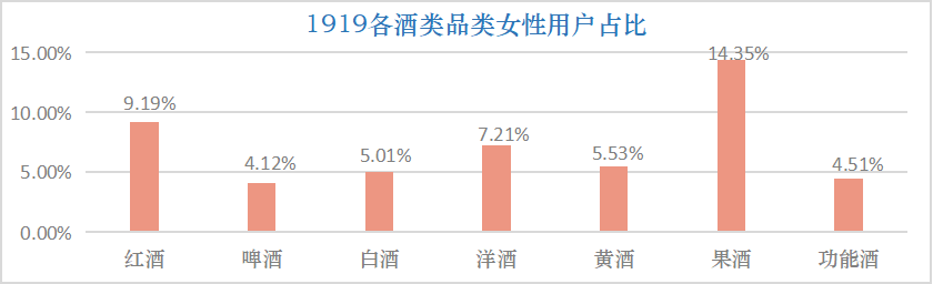 不可忽视的“她力量”,1919发布女性购酒大数据 1919:酒业“她力量”凸显,5年用户数均增幅64.48%!