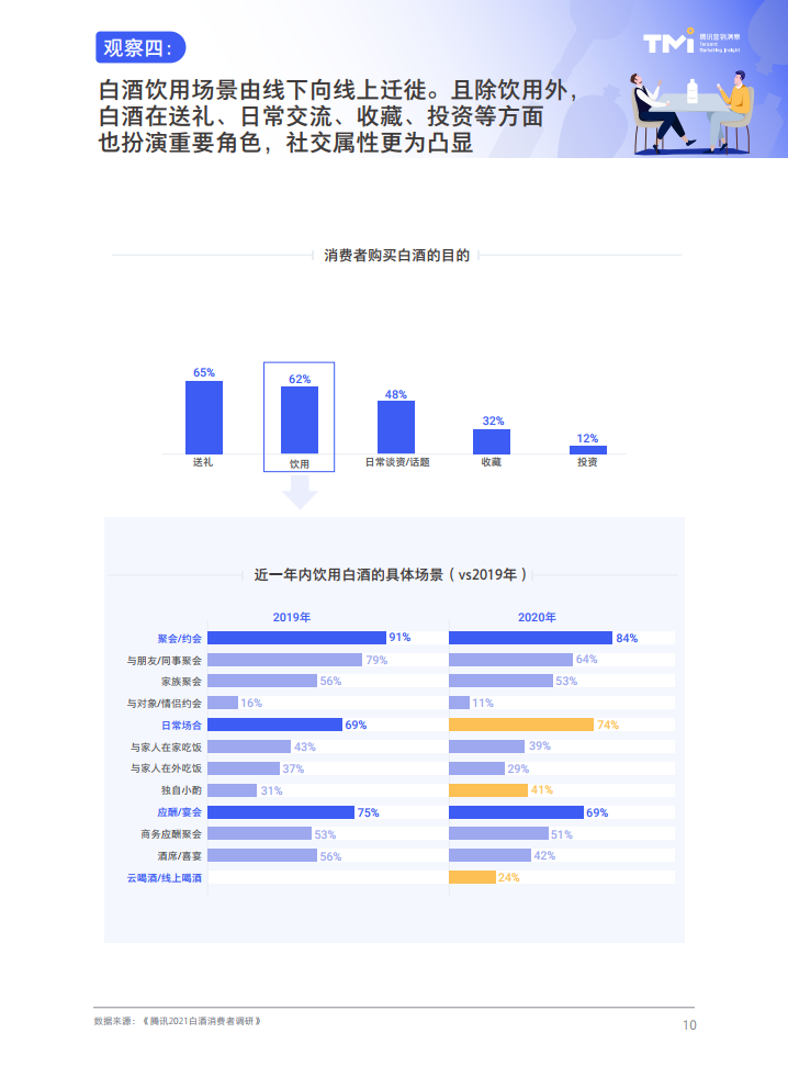 腾讯营销洞察：2021白酒行业数字营销洞察白皮书