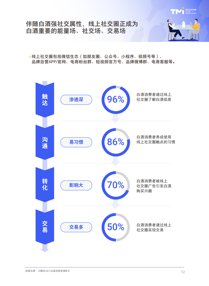 腾讯营销洞察：2021白酒行业数字营销洞察白皮书