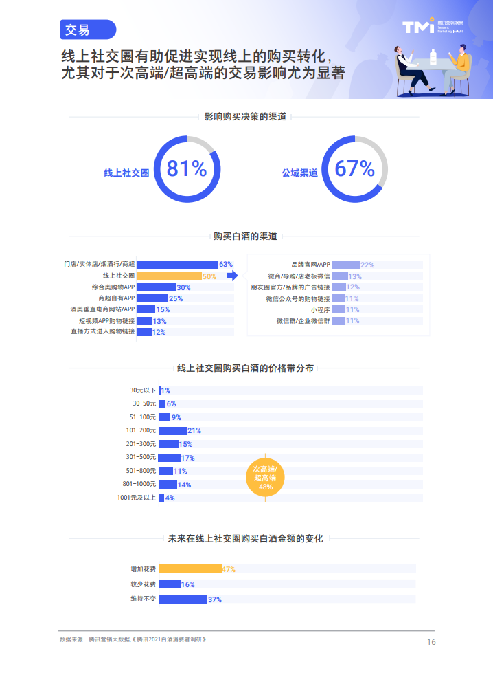 腾讯营销洞察：2021白酒行业数字营销洞察白皮书