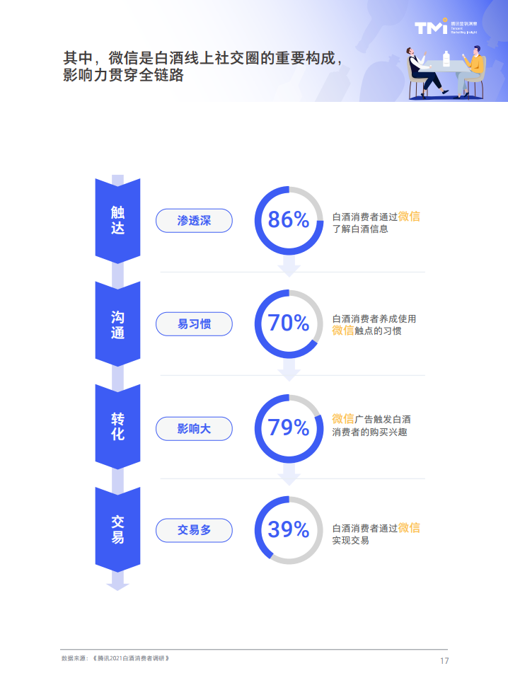 腾讯营销洞察：2021白酒行业数字营销洞察白皮书