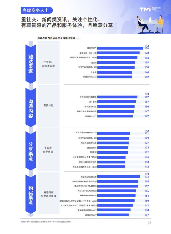 腾讯营销洞察：2021白酒行业数字营销洞察白皮书