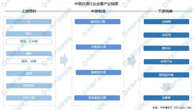 数读2021年中国白酒行业产业链上中下游（收藏版）