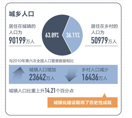 从第七次人口普查数据中，酒业人该看到什么机会？