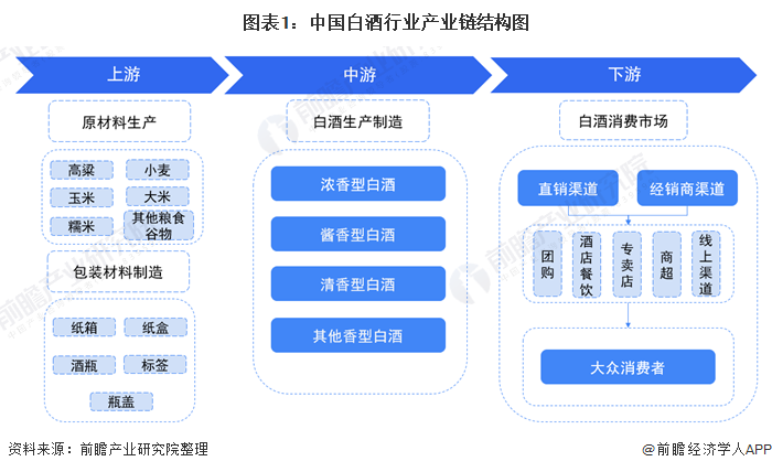 2021年中国白酒产业全景图谱