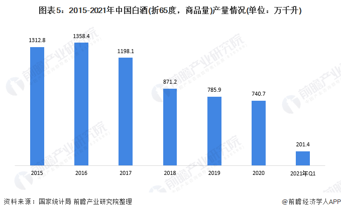 2021年中国白酒产业全景图谱