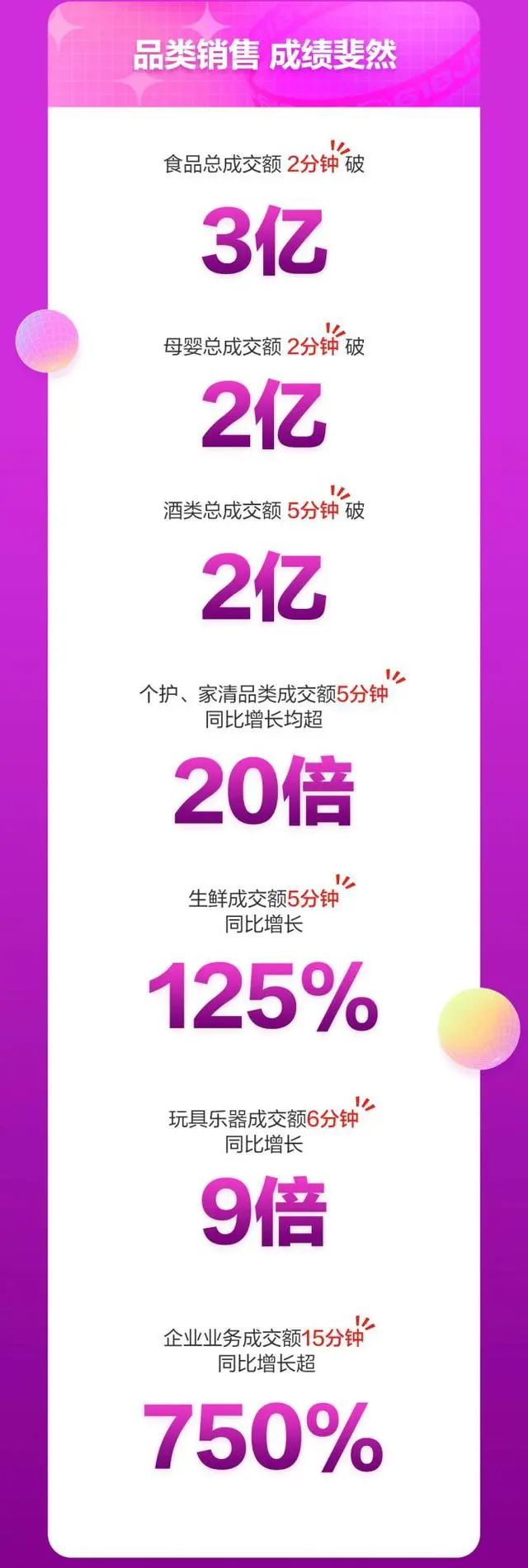 京东618战报:18日干货食品、母婴、酒类爆发增长!