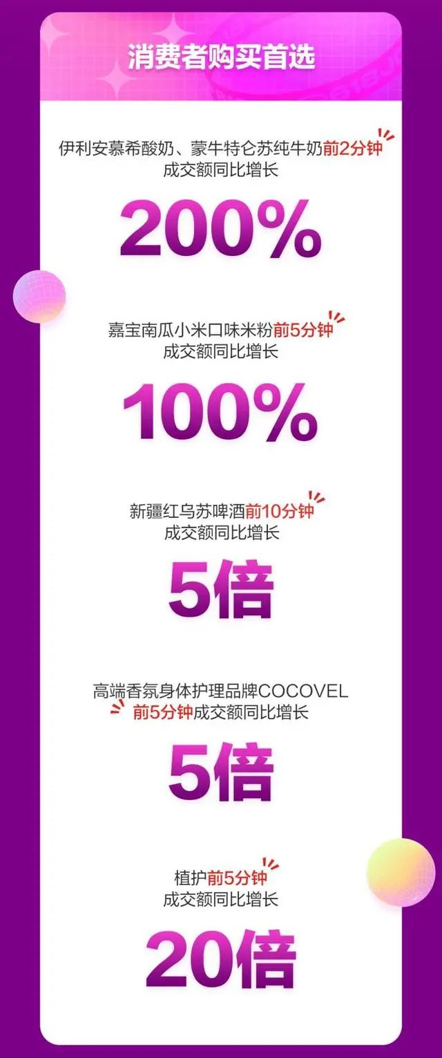 京东618战报:18日干货食品、母婴、酒类爆发增长!
