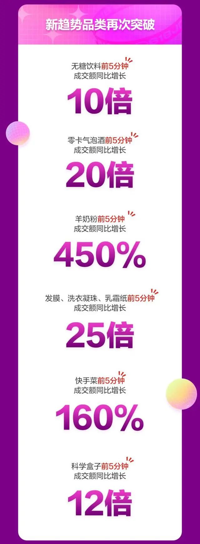 京东618战报:18日干货食品、母婴、酒类爆发增长!