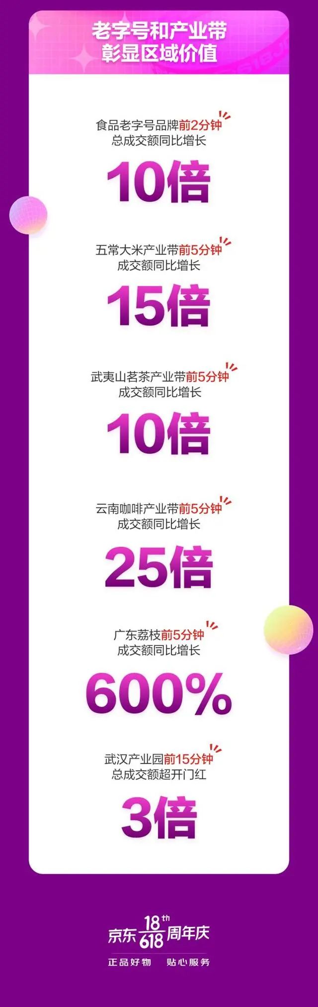 京东618战报:18日干货食品、母婴、酒类爆发增长!