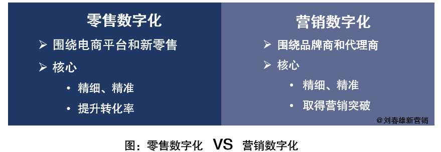 营销数字化的障碍是零售数字化