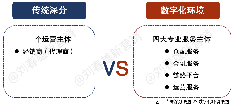 渠道四大数字化平台,经销商四大选项