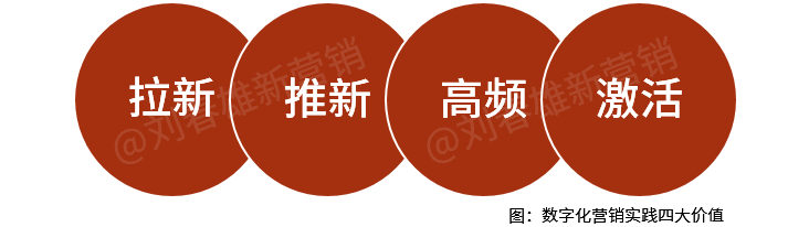 加加的新赛道+数字化新玩法