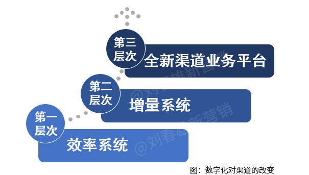 数字化改变营销之10:营销数字化对品牌商的价值