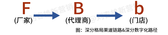 数字化改变营销之10:营销数字化对品牌商的价值