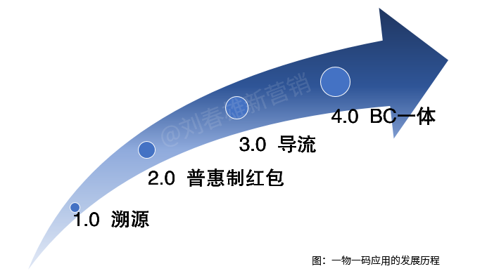 数字化改变营销之10:营销数字化对品牌商的价值