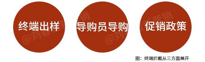 数字化改变营销之12:从深分时代的终端拦截到数字化时代用户拦截
