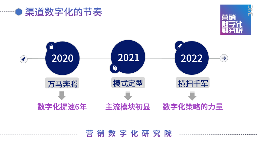 2021年,快消品渠道数字化模式基本定型
