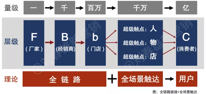2021年,快消品渠道数字化模式基本定型