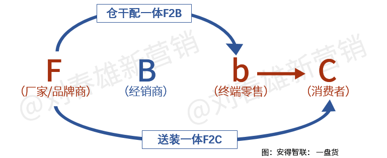 2021年,快消品渠道数字化模式基本定型
