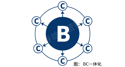 2021年,快消品渠道数字化模式基本定型