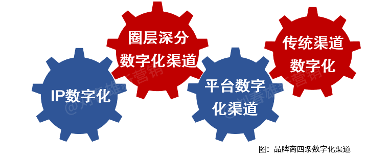 数字化改变营销之17：品牌商数字化渠道的四条路线