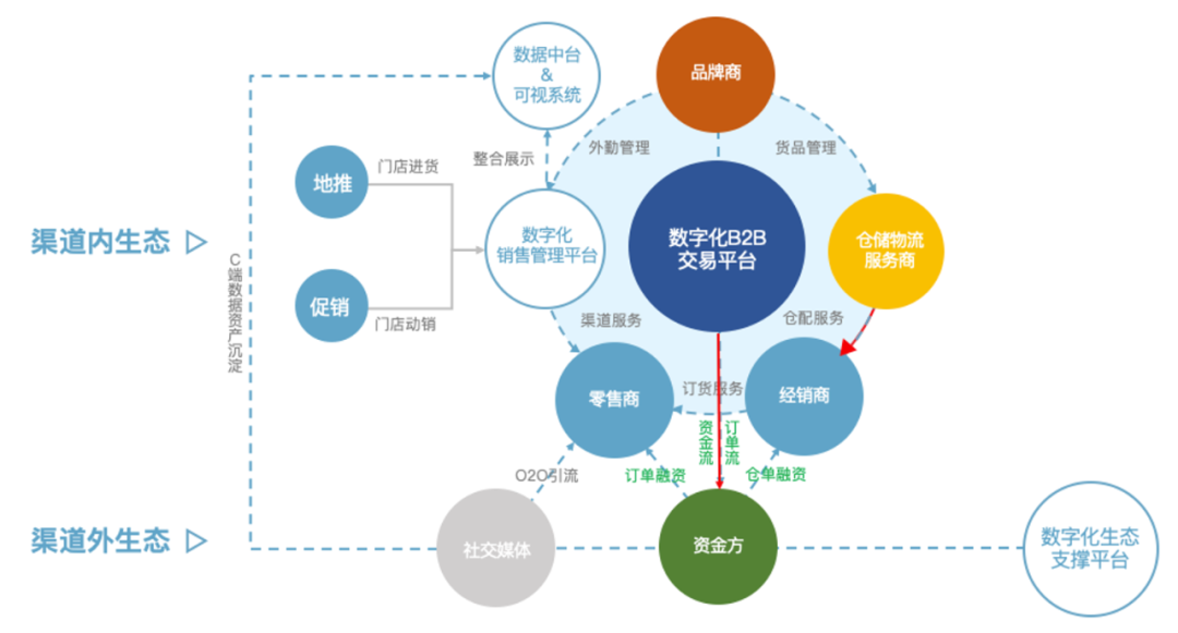 营销数字化标杆案例：数字金融，解决渠道融资难题