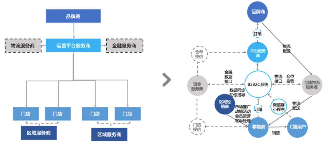 营销数字化标杆案例:数字金融,解决渠道融资难题