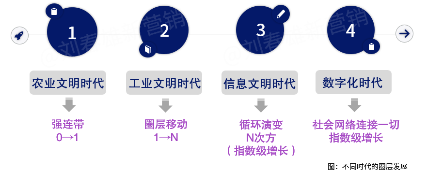 圈层营销：用动态视角看数字化时代的社会网络