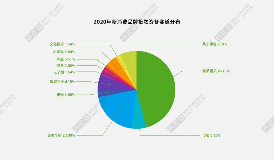 2020年新消费投融资盘点,哪几个潜力市场值得挖掘?