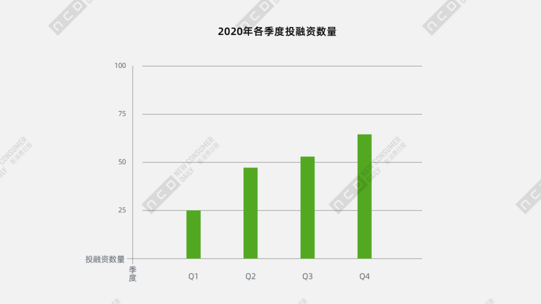 2020年新消费投融资盘点,哪几个潜力市场值得挖掘?