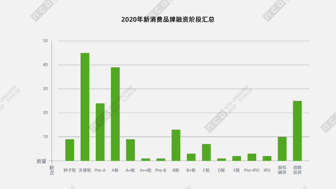 2020年新消费投融资盘点,哪几个潜力市场值得挖掘?