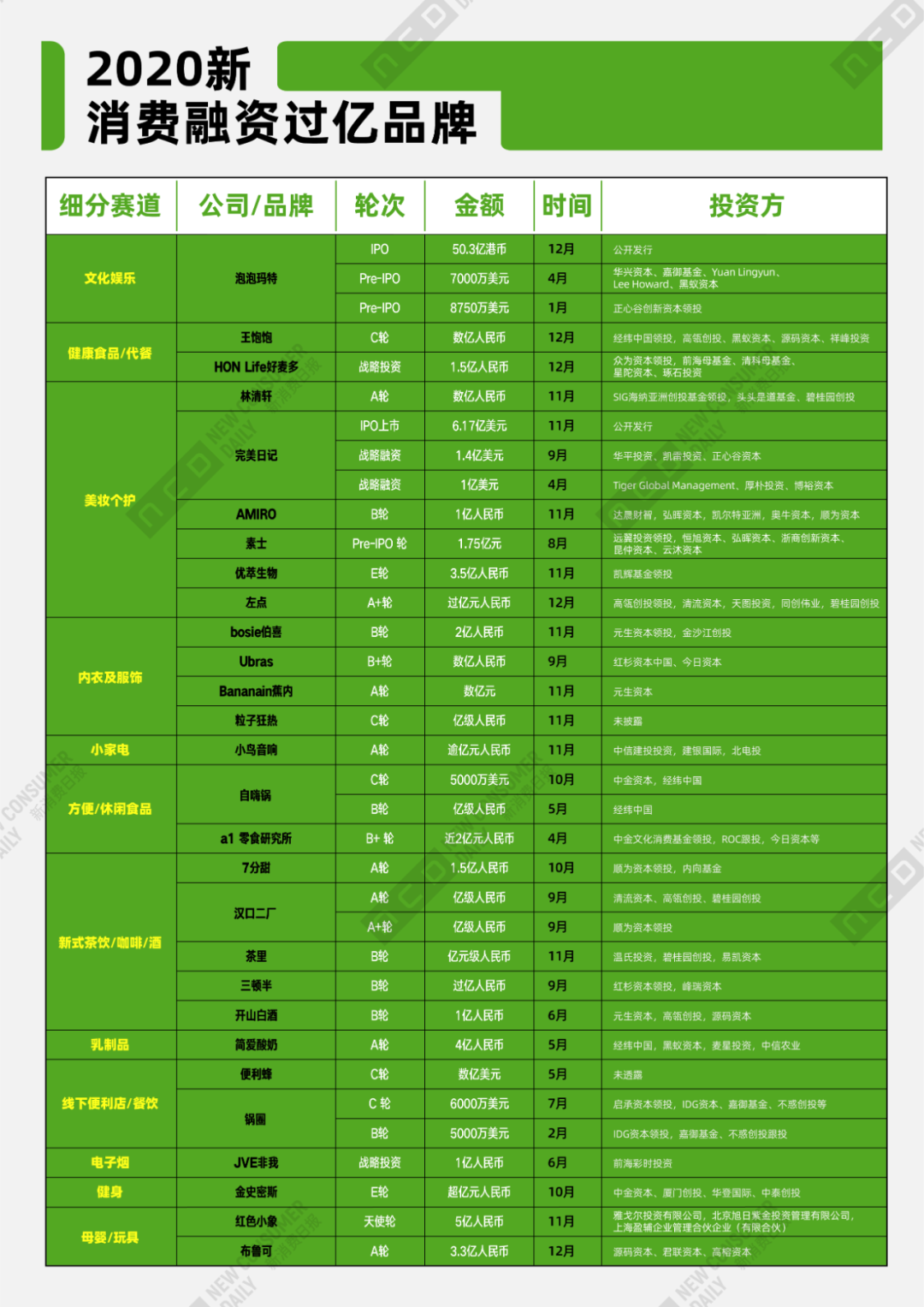 2020年新消费投融资盘点,哪几个潜力市场值得挖掘?