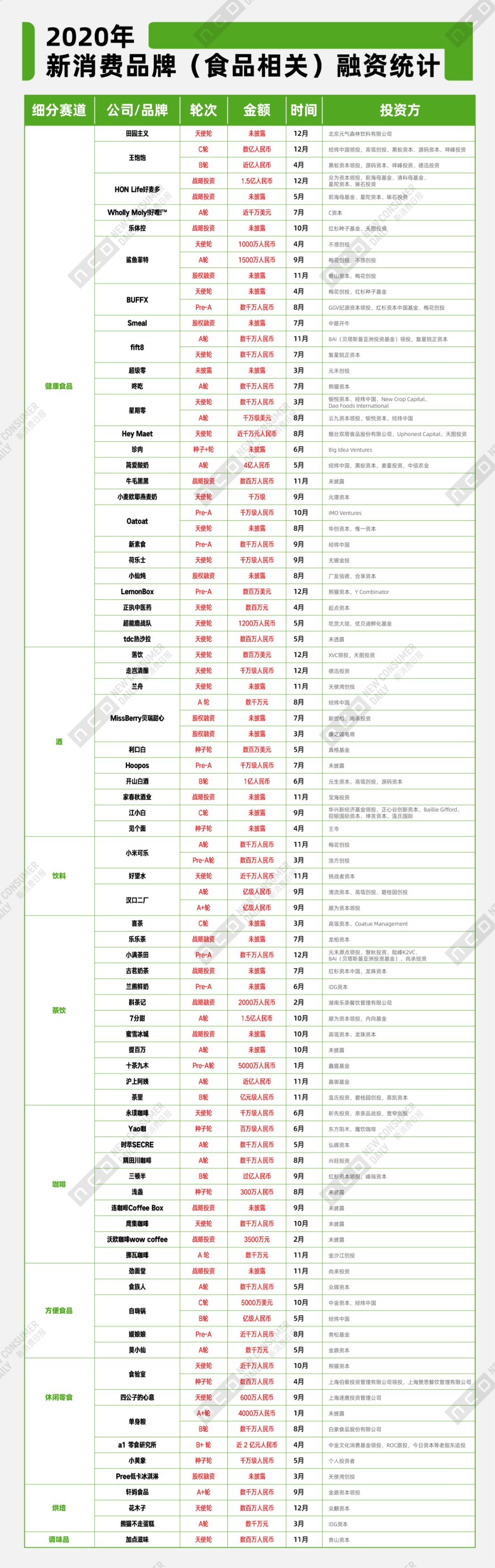 2020年新消费投融资盘点,哪几个潜力市场值得挖掘?