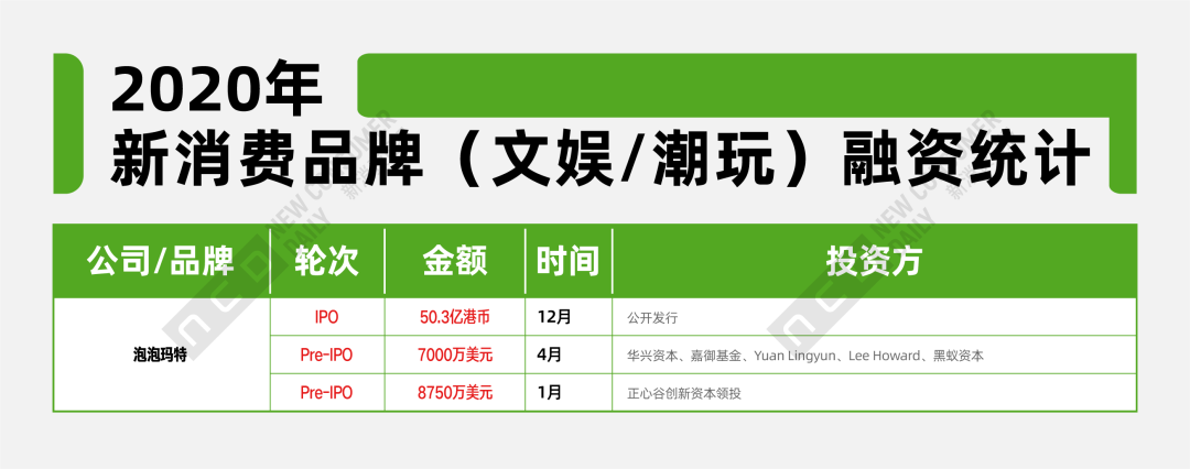 2020年新消费投融资盘点,哪几个潜力市场值得挖掘?