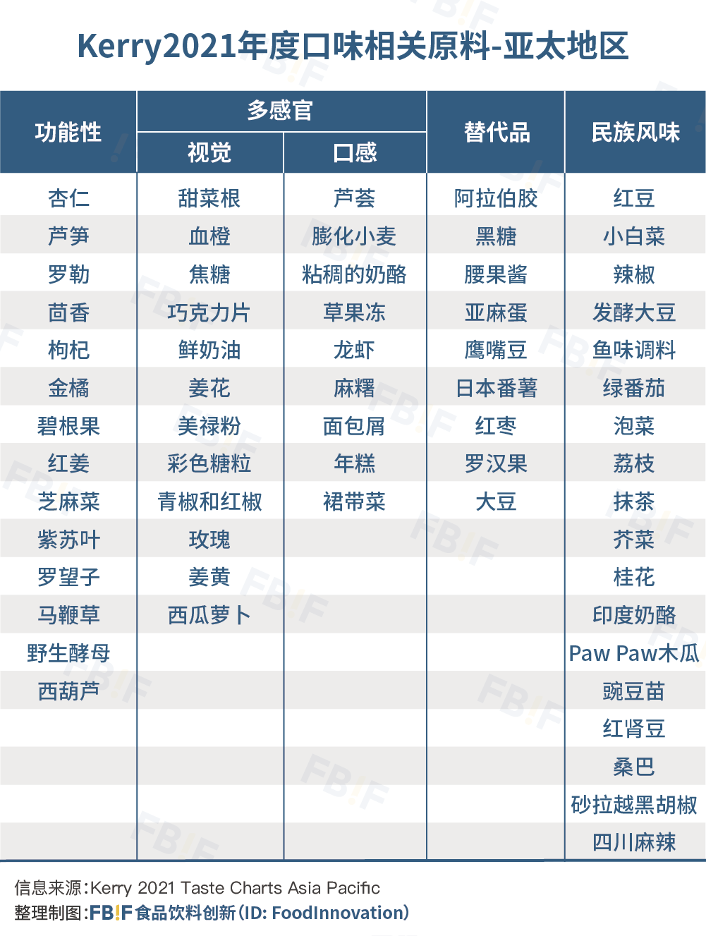 Kerry发布2021年风味图谱,杜邦推出益生菌Howaru Calm