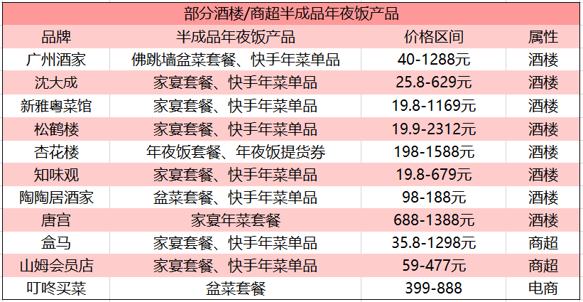 谁在争抢年夜饭生意？