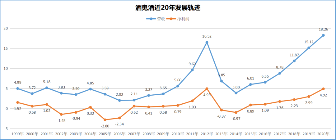 省酒样本:酒鬼酒十年涅槃之路